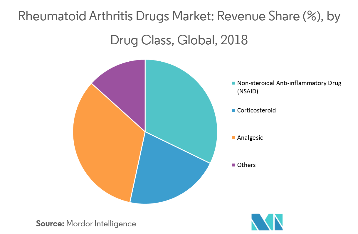 Rheumatoid Arthritis Drugs Market Size, Share, Analysis, Forecast 201924
